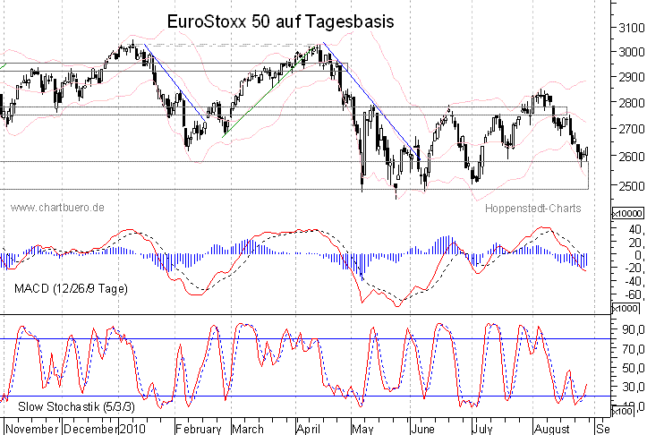 kurzfristiger EuroStoxx Chart
