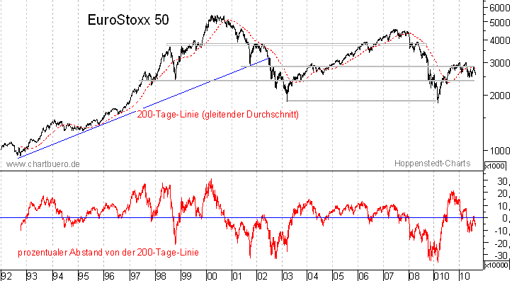 langfristiger EuroStoxx Chart