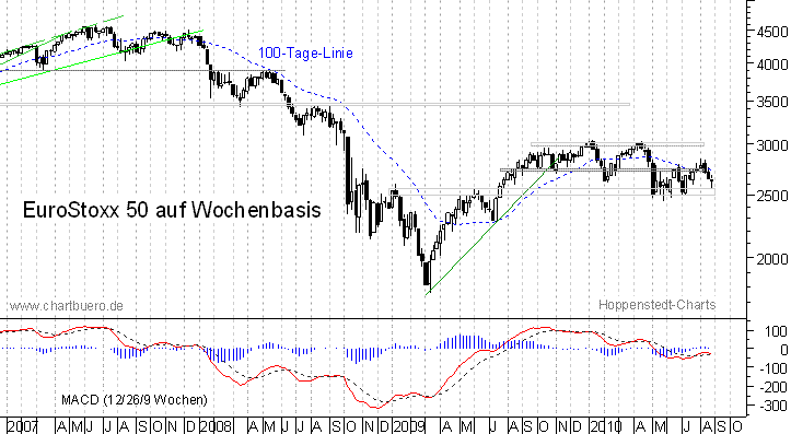 mittelfristiger EuroStoxx Chart