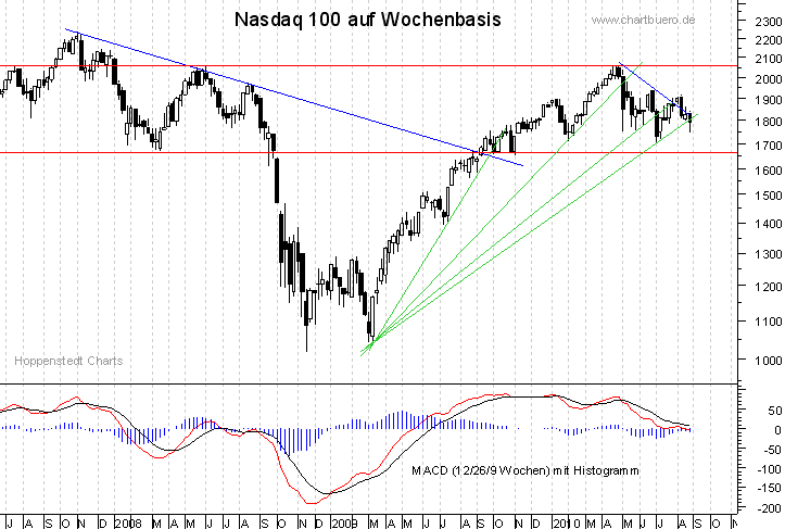 mittelfristiger Nasdaq Chart