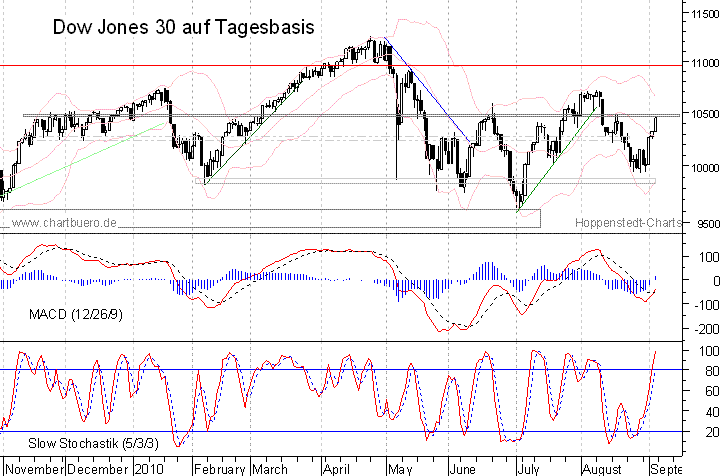 kurzfristiger Dow Jones Chart
