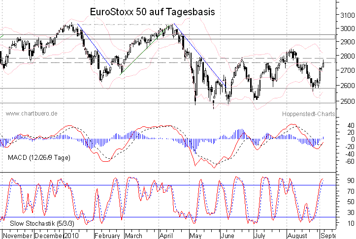 kurzfristiger EuroStoxx Chart
