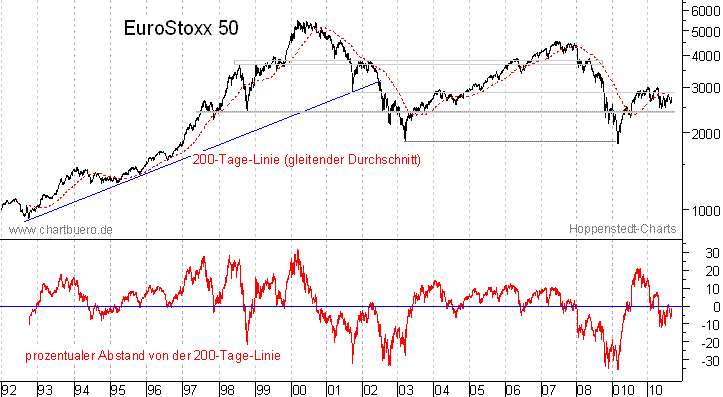 langfristiger EuroStoxx Chart