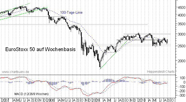 mittelfristiger EuroStoxx Chart