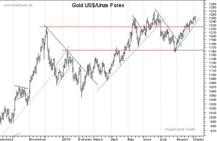 kurzfristiger Gold Chart
