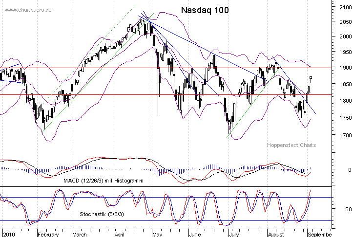 kurzfristiger Nasdaq Chart