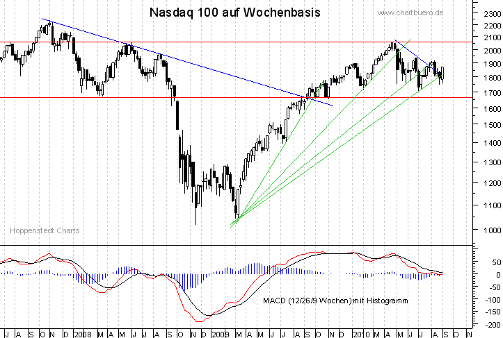 mittelfristiger Nasdaq Chart