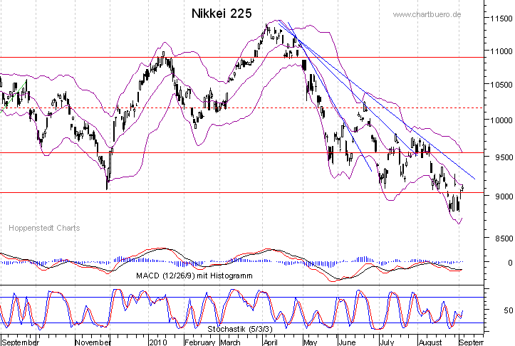 kurzfristiger Nikkei Chart