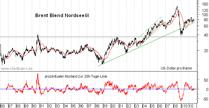 langfristiger Brent Blend Öl Chart