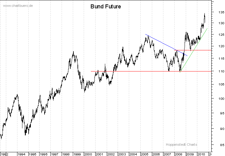 langfristiger Bund Future Chart