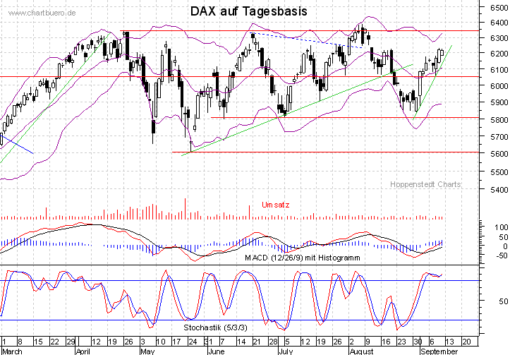 kurzfristiger DAX Chart