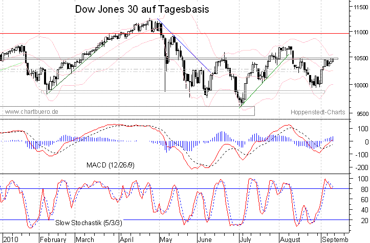 kurzfristiger Dow Jones Chart