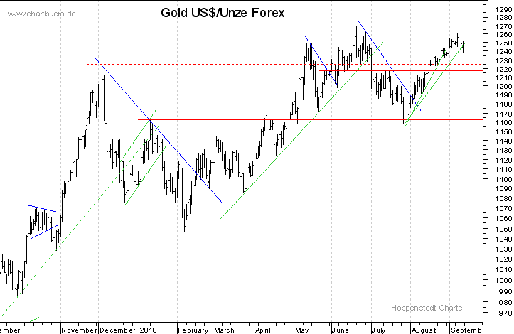 kurzfristiger Gold Chart