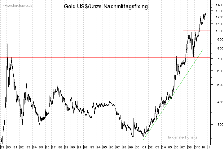 langfristiger Gold Chart