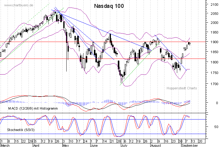 kurzfristiger Nasdaq Chart