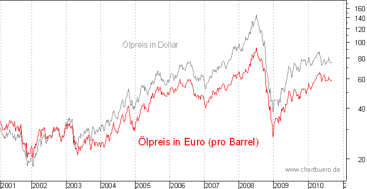 kurzfristiger Brent Blend Öl Chart in Euro