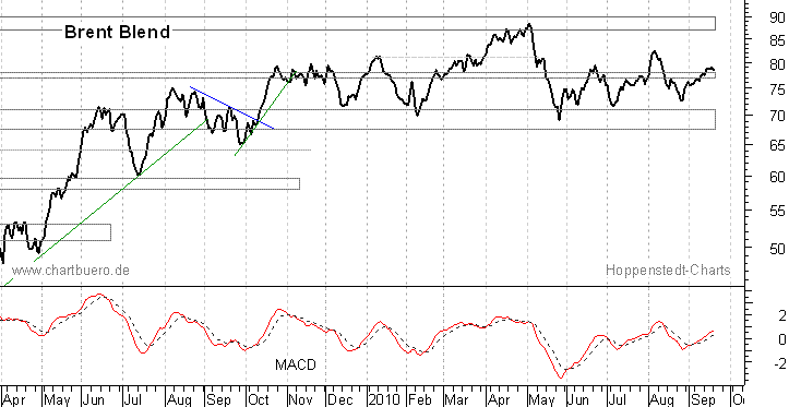 kurzfristiger Brent Blend Öl Chart