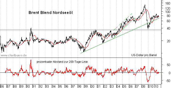 langfristiger Brent Blend Öl Chart