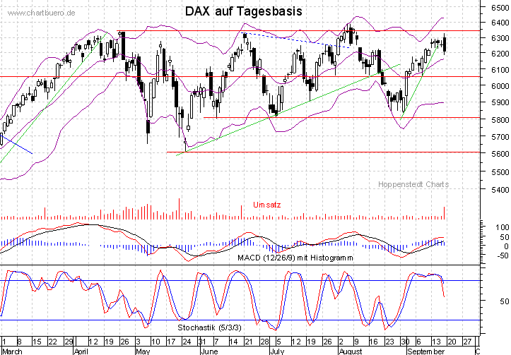 kurzfristiger DAX Chart