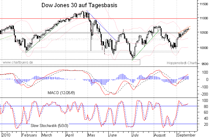 kurzfristiger Dow Jones Chart