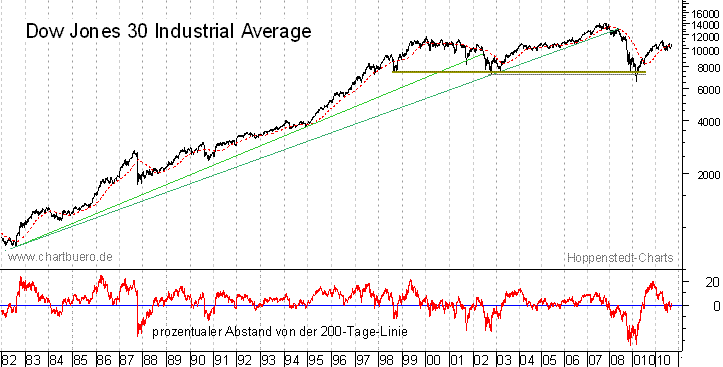 langfristiger Dow Jones  Chart