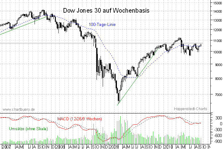 mittelfristiger Dow Jones Chart