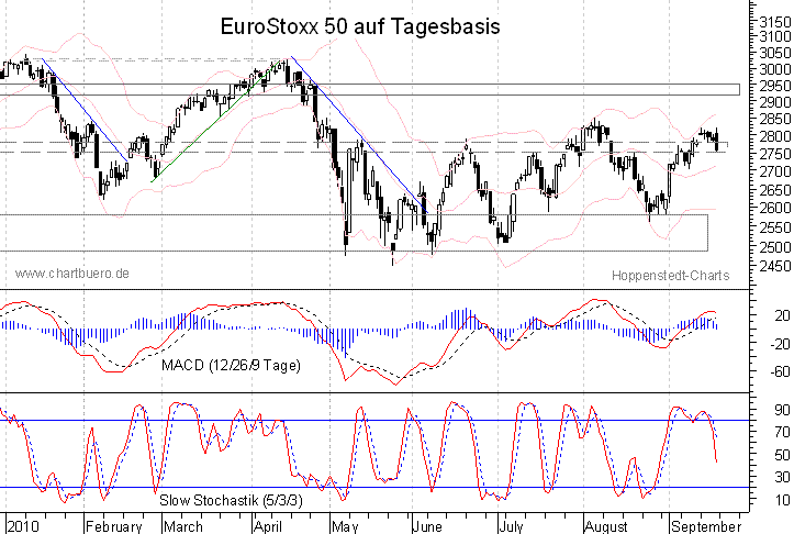 kurzfristiger EuroStoxx Chart