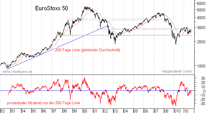 langfristiger EuroStoxx Chart