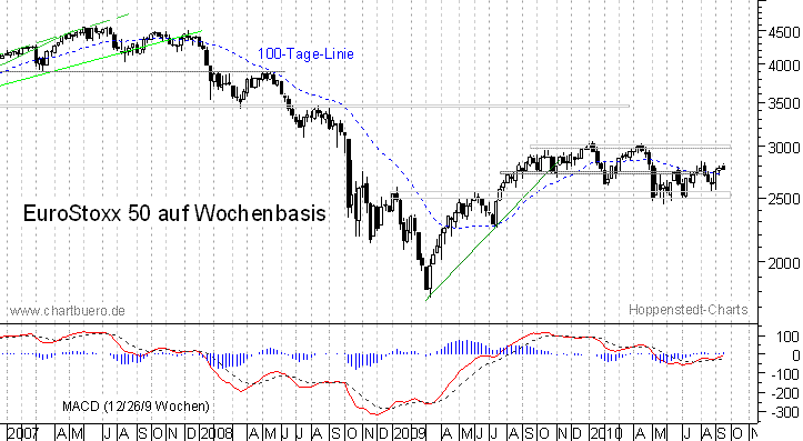 mittelfristiger EuroStoxx Chart