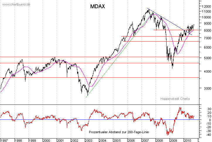 langfristiger MDAX Chart