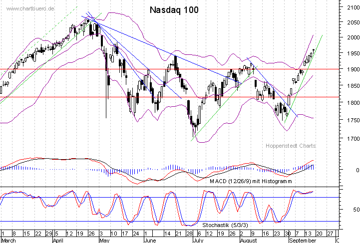 kurzfristiger Nasdaq Chart
