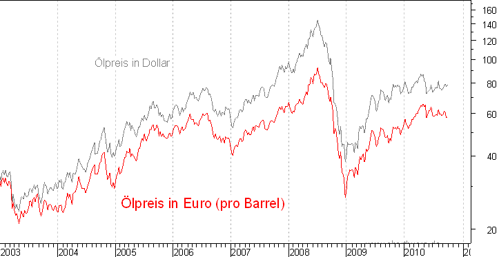 kurzfristiger Brent Blend Öl Chart in Euro