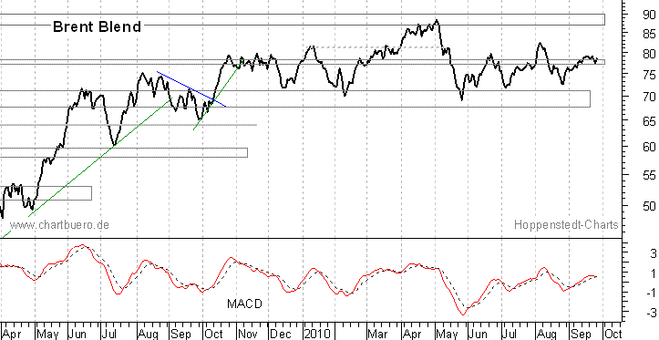 kurzfristiger Brent Blend Öl Chart