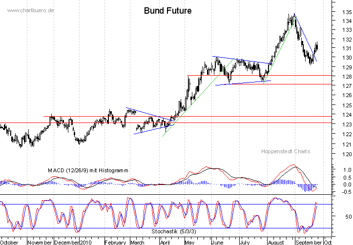 kurzfristiger Bund Future Chart