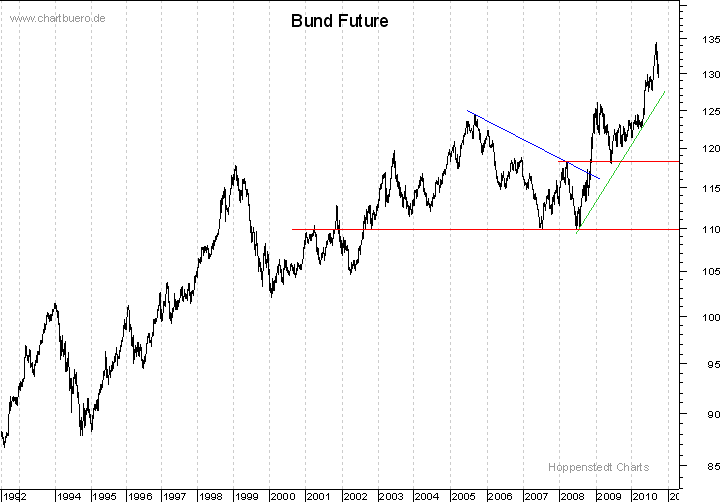 langfristiger Bund Future Chart