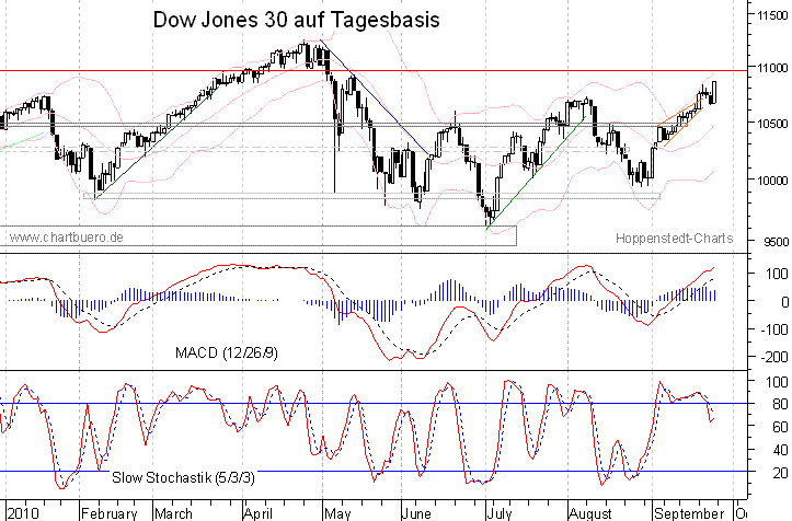 kurzfristiger Dow Jones Chart