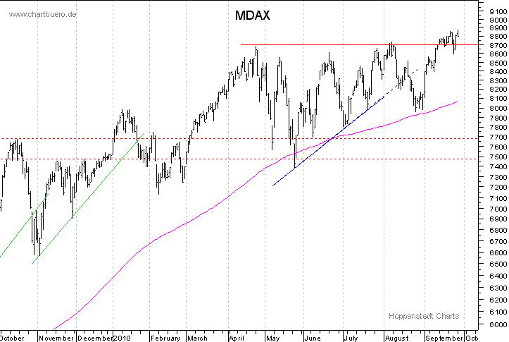 kurzfristiger MDAXChart