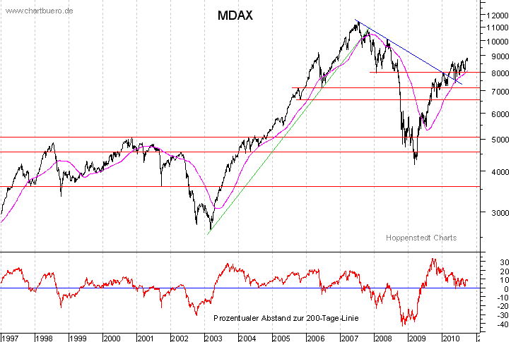 langfristiger MDAX Chart