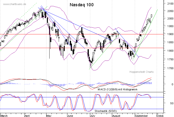 kurzfristiger Nasdaq Chart