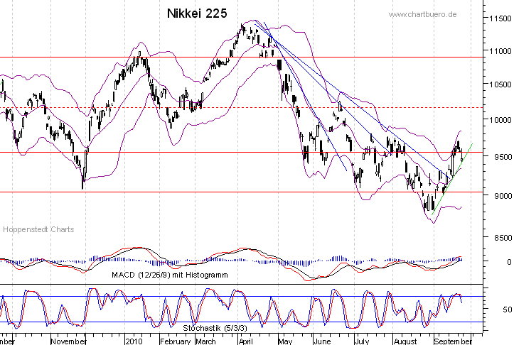 kurzfristiger Nikkei Chart