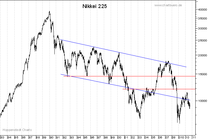 langfristiger Nikkei Chart