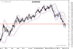 Vorschau Euro/Dollar