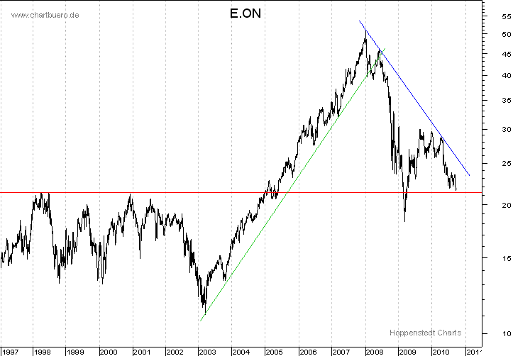 langfristiger Chart