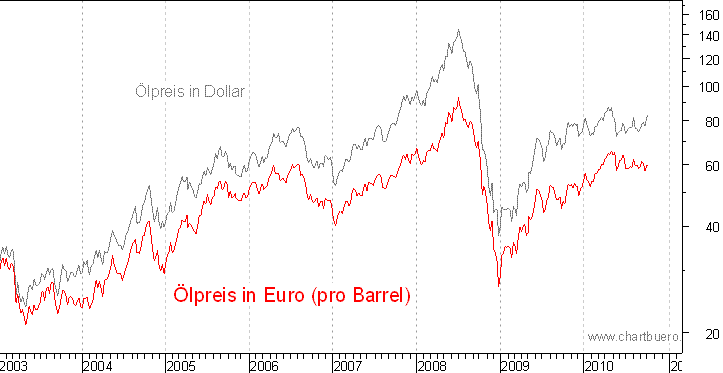 kurzfristiger Brent Blend Öl Chart in Euro
