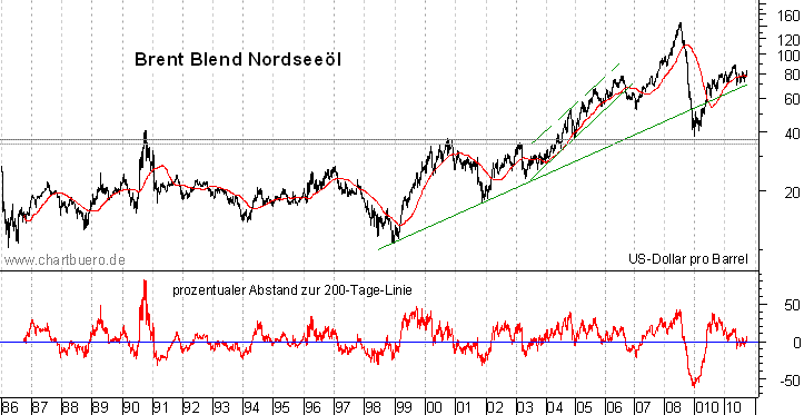langfristiger Brent Blend Öl Chart