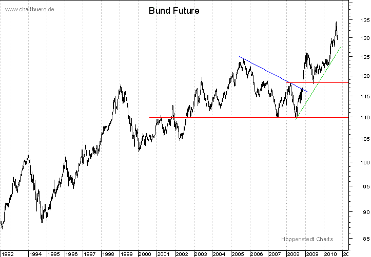 langfristiger Bund Future Chart