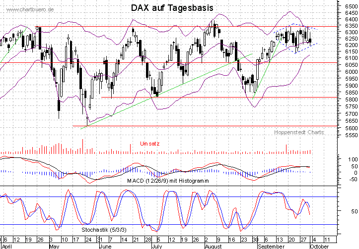 kurzfristiger DAX Chart