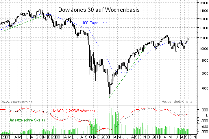 mittelfristiger Dow Jones Chart