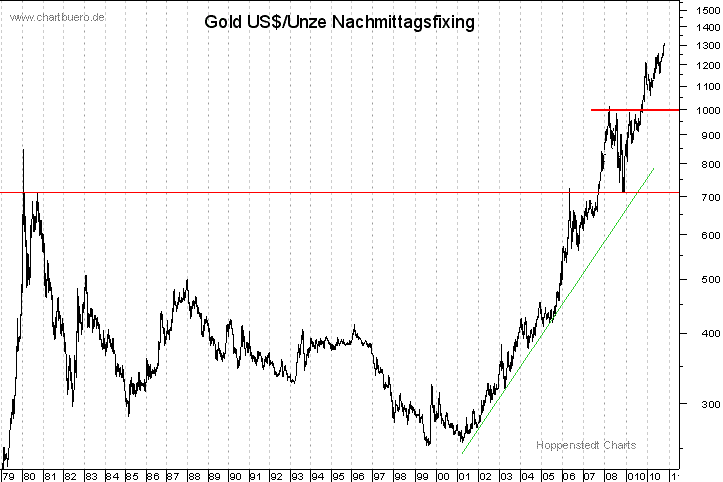 langfristiger Gold Chart