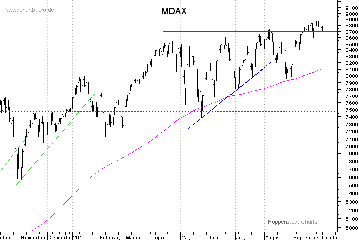 kurzfristiger MDAXChart